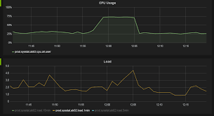 How much CPU utilization is normal?