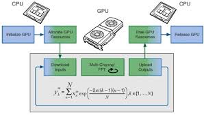 How Gpus Work?